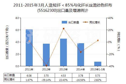 2011-2015年3月人造短纖＜85%與化纖長絲混紡色織布(55162300)出口量及增速統(tǒng)計
